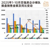 前10个监测城市累计成交9825万平方米